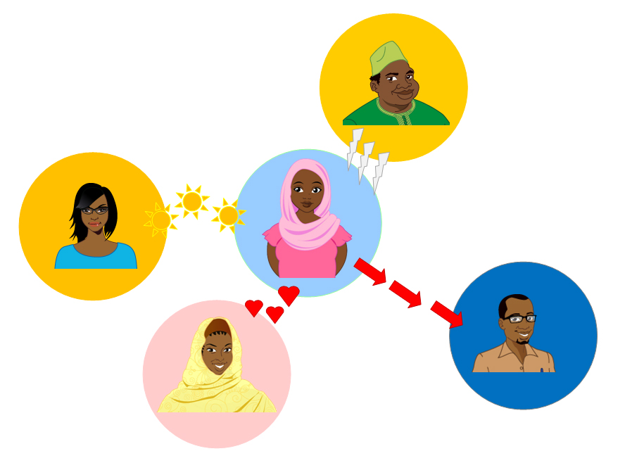 L'arbre relationnel de Mimi